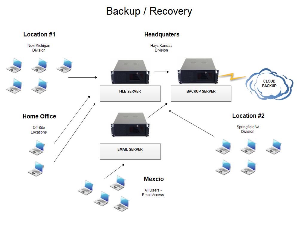 diagram of a sample backup storage system